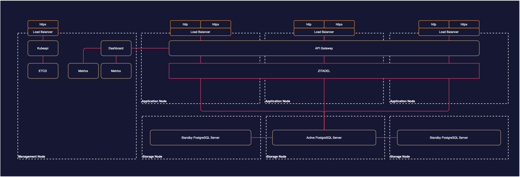 Cluster Architecture
