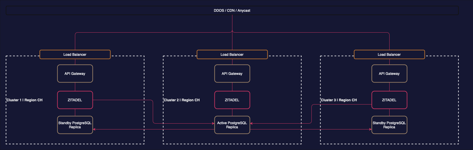 Multi-Cluster Architecture